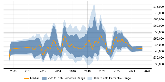 Salary distribution trend for jobs in the West Midlands citing QlikView