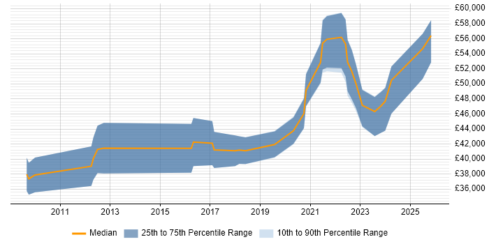 Salary distribution trend for jobs in the West Midlands citing Qualitative Research