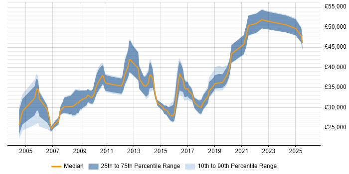 Salary distribution trend for Quality Analyst job vacancies in the West Midlands