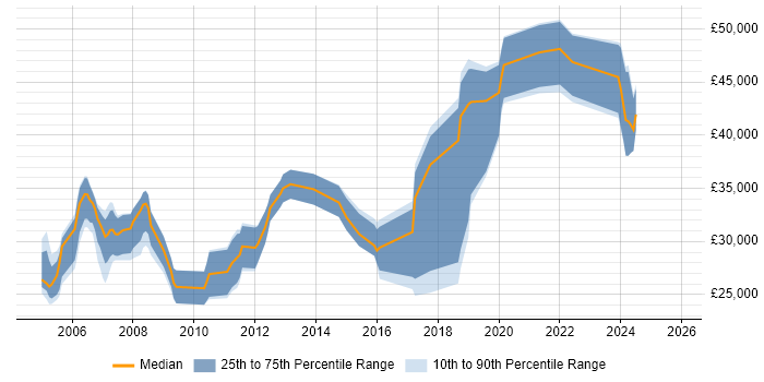 Salary distribution trend for Quality Engineer job vacancies in the West Midlands