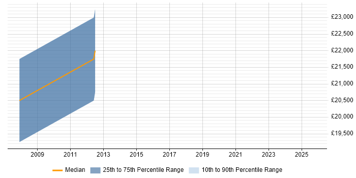 Salary distribution trend for Quality Inspector job vacancies in the West Midlands