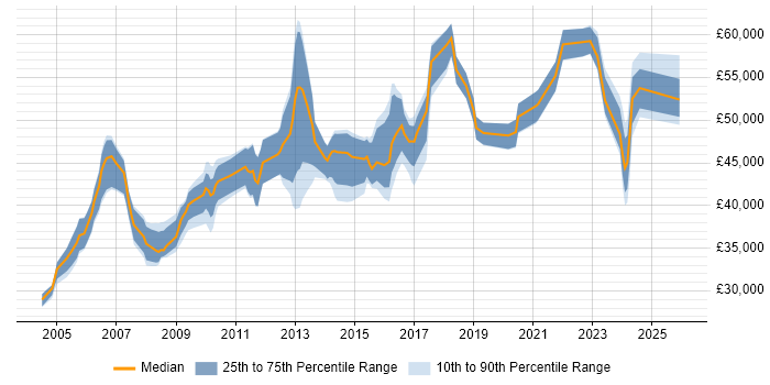 Salary distribution trend for Quality Manager job vacancies in the West Midlands