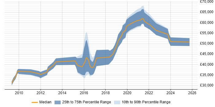 Salary distribution trend for jobs in the West Midlands citing Qualys