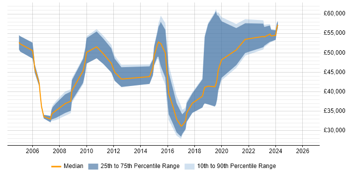 Salary distribution trend for jobs in the West Midlands citing Quantitative Analysis