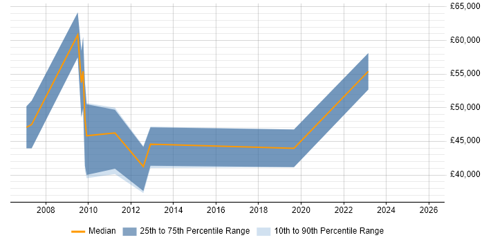 Salary distribution trend for Quantitative Analyst job vacancies in the West Midlands