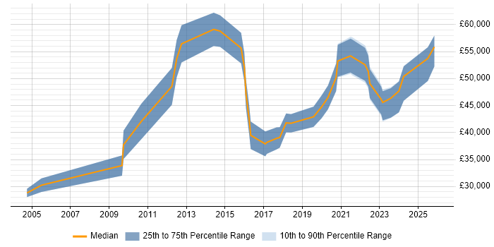Salary distribution trend for jobs in the West Midlands citing Quantitative Research