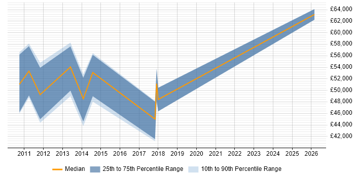 Salary distribution trend for jobs in the West Midlands citing Quantitative Risk Management