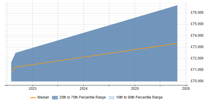 Salary distribution trend for jobs in the West Midlands citing Quarkus
