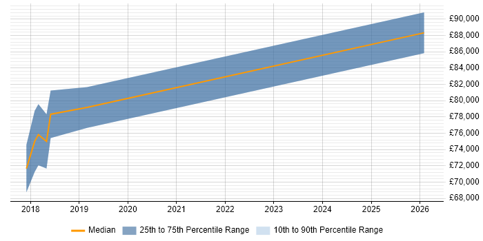 Salary distribution trend for jobs in the West Midlands citing Quote-to-Cash