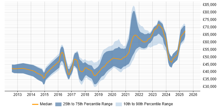 Salary distribution trend for jobs in the West Midlands citing RabbitMQ
