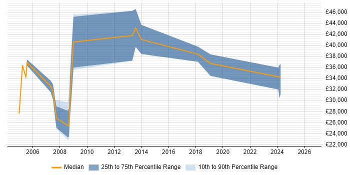 Salary distribution trend for Radio Engineer job vacancies in the West Midlands