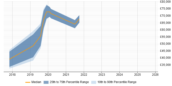 Salary distribution trend for jobs in the West Midlands citing RAML