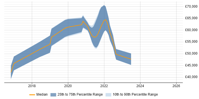 Salary distribution trend for jobs in the West Midlands citing Rancher