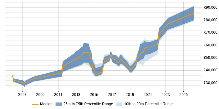 Salary distribution trend for jobs in the West Midlands citing Rapid Prototyping
