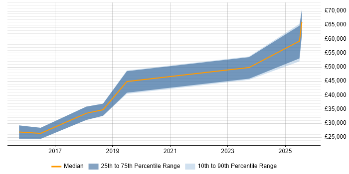 Salary distribution trend for jobs in the West Midlands citing Raspberry Pi