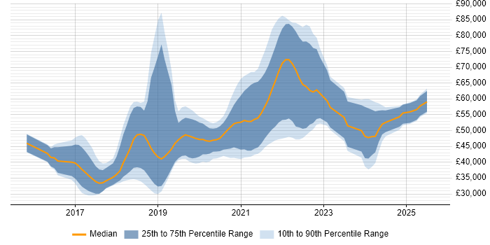 Salary distribution trend for React Developer job vacancies in the West Midlands