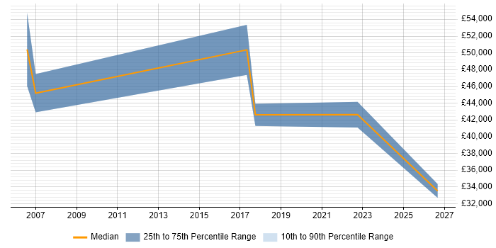 Salary distribution trend for jobs in the West Midlands citing Recruitment Marketing