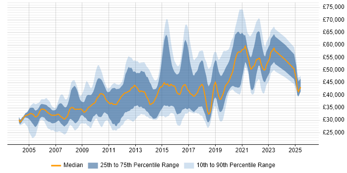 Salary distribution trend for jobs in the West Midlands citing Red Hat