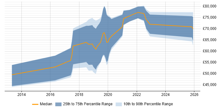 Salary distribution trend for jobs in the West Midlands citing Red Team