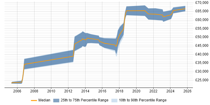 Salary distribution trend for jobs in the West Midlands citing Reference Data