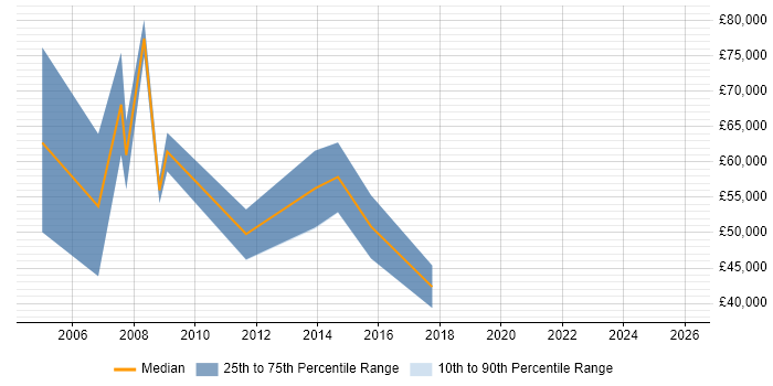 Salary distribution trend for Regional Sales Manager job vacancies in the West Midlands