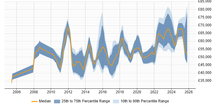Salary distribution trend for jobs in the West Midlands citing Regulatory Compliance