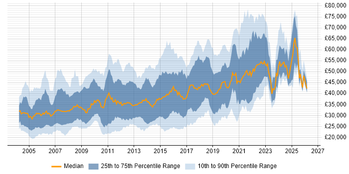 Salary distribution trend for jobs in the West Midlands citing Relational Database