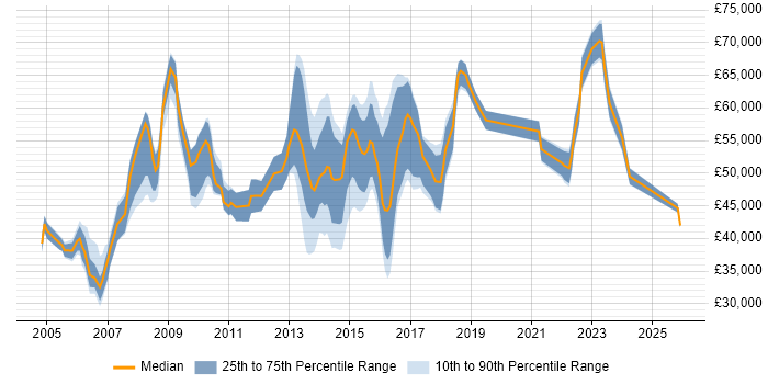 Salary distribution trend for Relationships Manager job vacancies in the West Midlands