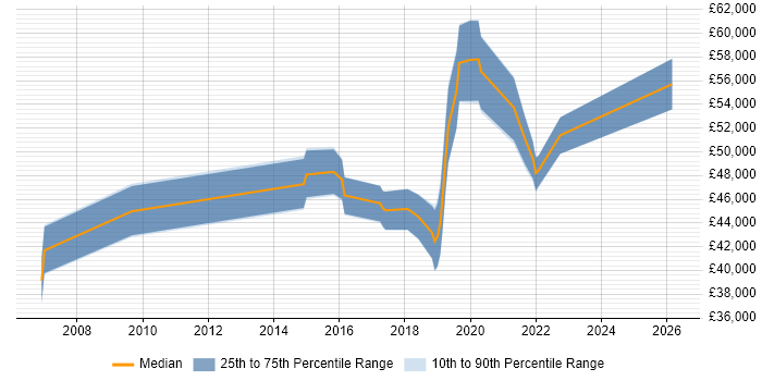 Salary distribution trend for jobs in the West Midlands citing Release Automation