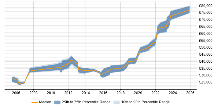 Salary distribution trend for Release Engineer job vacancies in the West Midlands