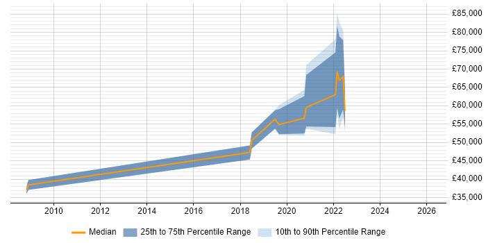 Salary distribution trend for Reliability Engineer job vacancies in the West Midlands