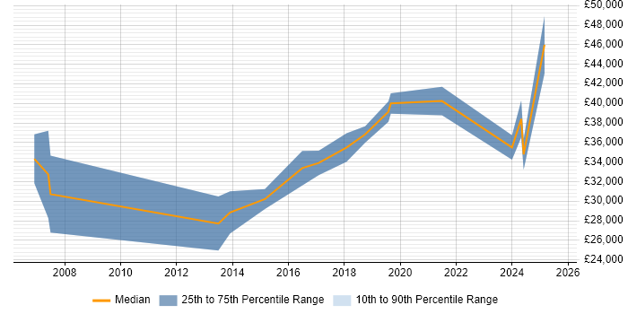 Salary distribution trend for jobs in the West Midlands citing Remarketing Salary distribution trend for jobs in the West Midlands citing Remarketing