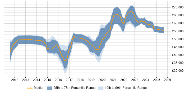 Salary distribution trend for jobs in the West Midlands citing Remediation Plan