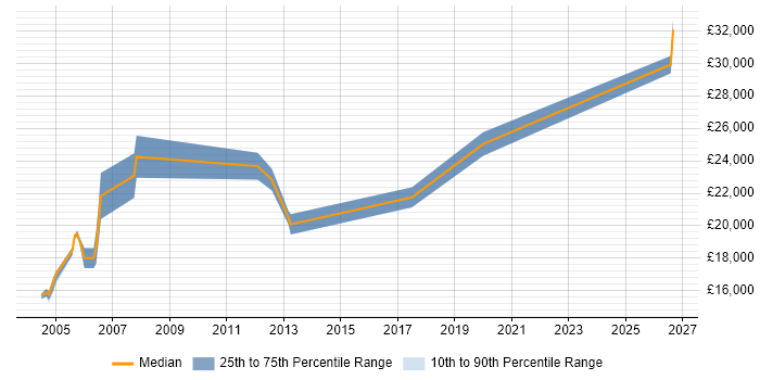 Salary distribution trend for Repair Engineer job vacancies in the West Midlands
