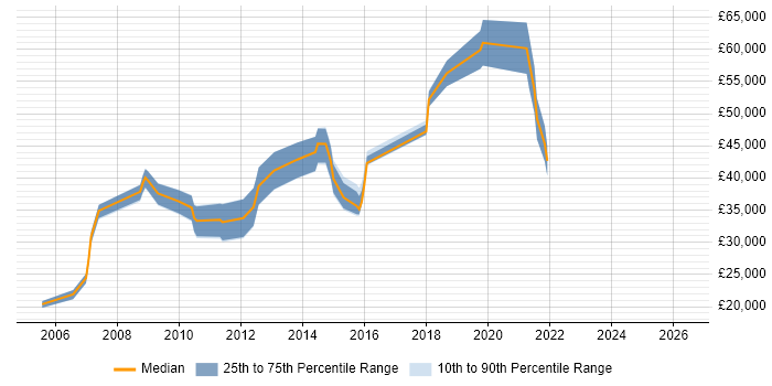 Salary distribution trend for Report Specialist job vacancies in the West Midlands