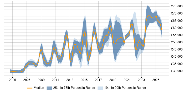 Salary distribution trend for jobs in the West Midlands citing Requirements Management