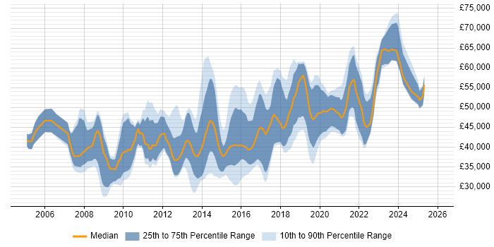 Salary distribution trend for jobs in the West Midlands citing Requirements Workshops