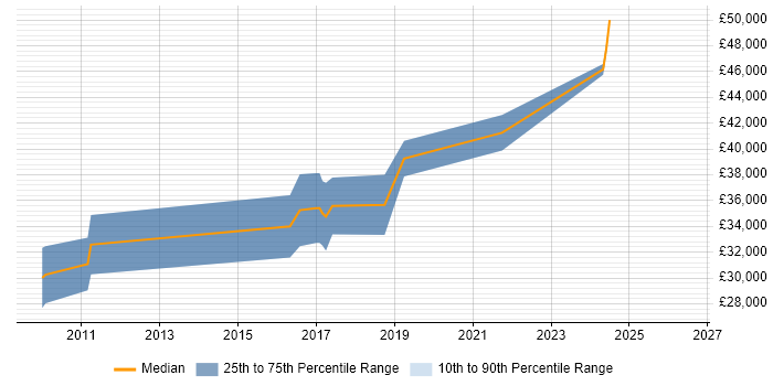 Salary distribution trend for Research Engineer job vacancies in the West Midlands