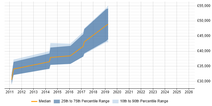 Salary distribution trend for Research Scientist job vacancies in the West Midlands