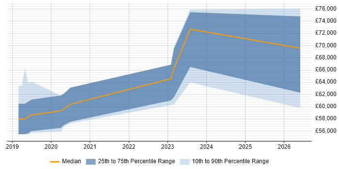 Salary distribution trend for Resilience Manager job vacancies in the West Midlands