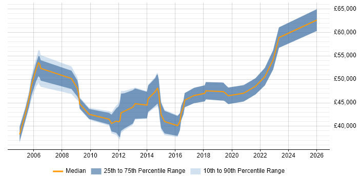 Salary distribution trend for Resource Manager job vacancies in the West Midlands