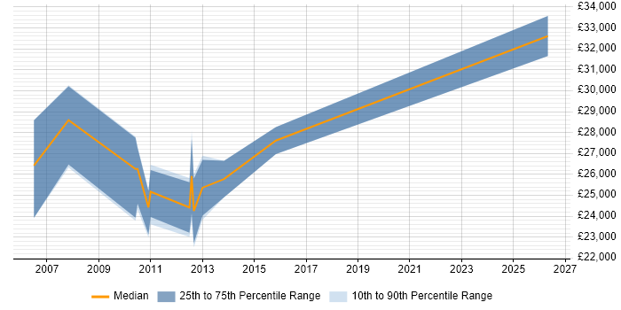 Salary distribution trend for Resource Planning Analyst job vacancies in the West Midlands