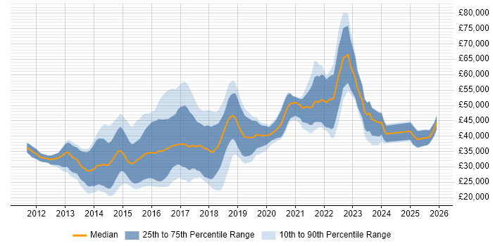 Salary distribution trend for jobs in the West Midlands citing Responsive Web Design