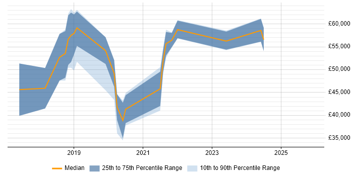 Salary distribution trend for jobs in the West Midlands citing REST Assured