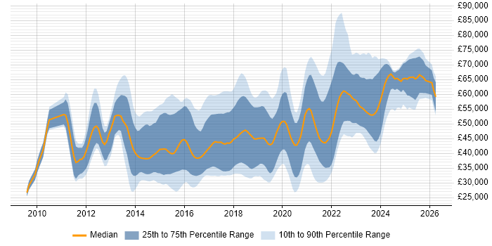 Salary distribution trend for jobs in the West Midlands citing RESTful