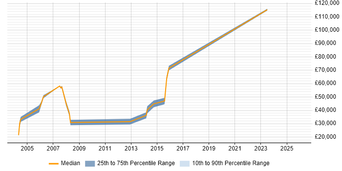 Salary distribution trend for jobs in the West Midlands citing Retail Finance