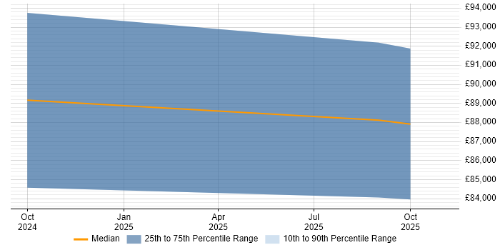 Salary distribution trend for jobs in the West Midlands citing Retrieval-Augmented Generation