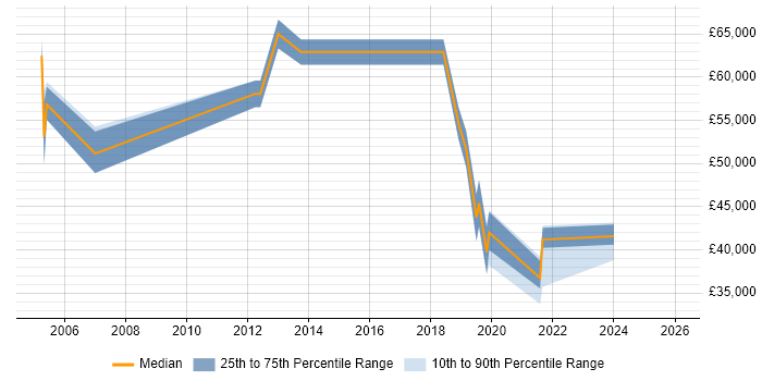 Salary distribution trend for jobs in the West Midlands citing Revenue Recognition