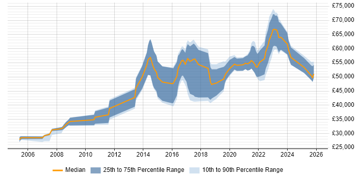 Salary distribution trend for jobs in the West Midlands citing Reverse Engineering