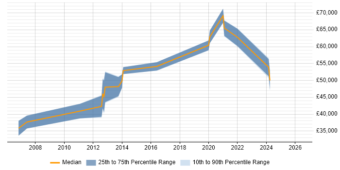 Salary distribution trend for jobs in the West Midlands citing Reverse Proxy